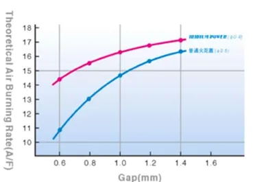 Motorcycle Spark Plug CPR8ea-9 for Hero Honda Xtreme 200r (model from Oct′18)
